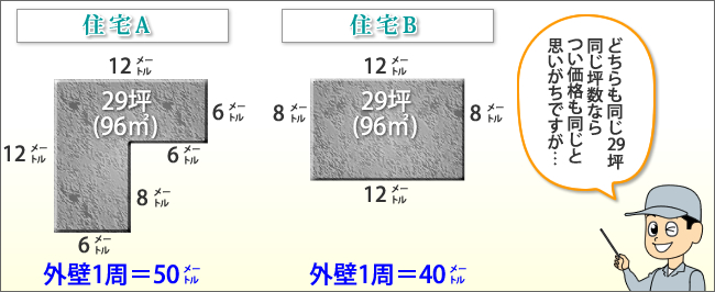 建坪は同じでも、家の作りによって壁面のサイズは違うということを表してる図