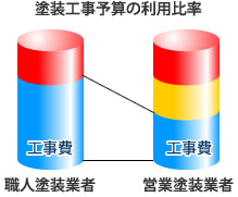 塗装工事予算の利用比率