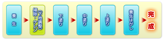 鉄部塗装の工程（下地調整）