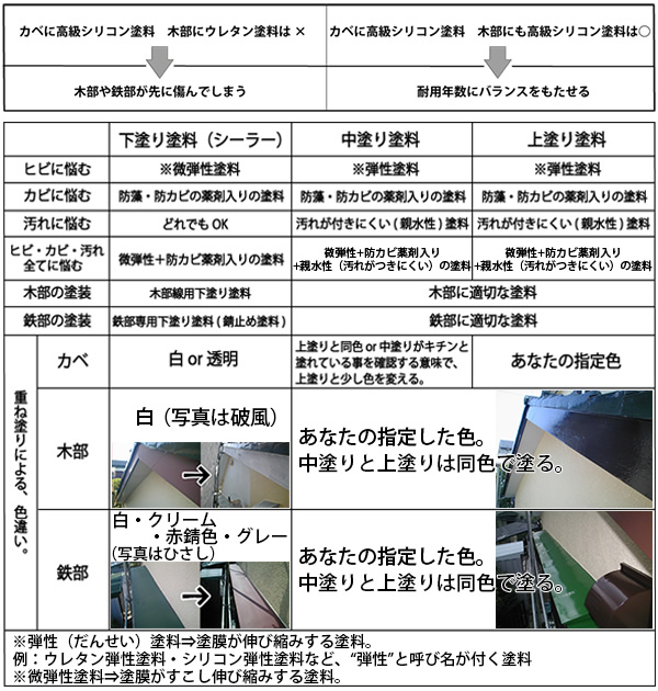 塗る場所の素材や劣化状態に応じた塗料の違いを表した図