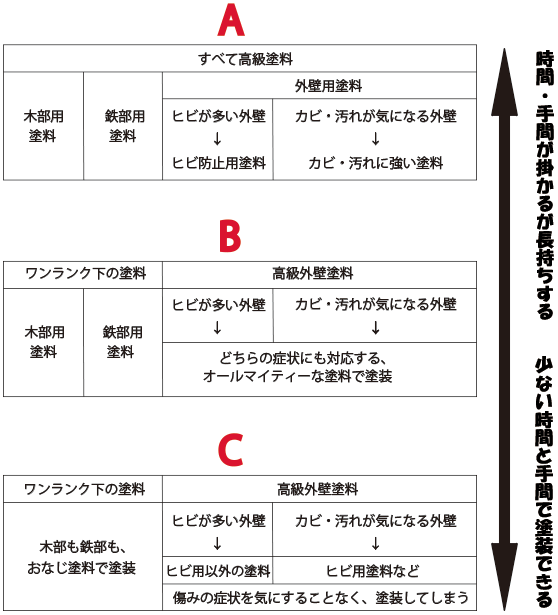 長持ちさせるための塗料の使い分けの違いを表した図