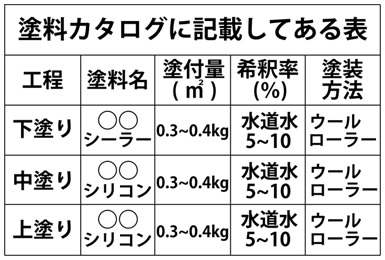 塗料カタログに記載してある表の参考