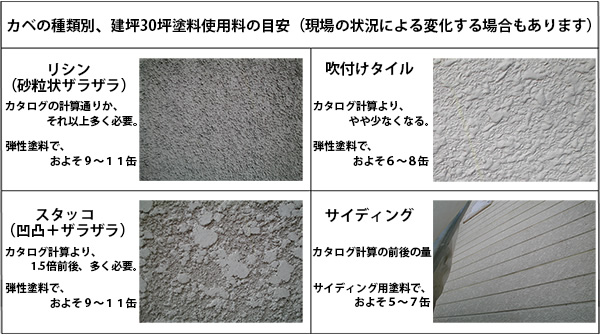 壁の種類別で消費する塗料の量の違いを表した図