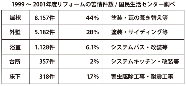 国民生活センター調べの1999～2001年度 リフォームの内容別苦情件数の表