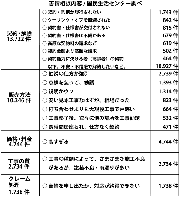 国民生活センター調べの苦情相談内容の表