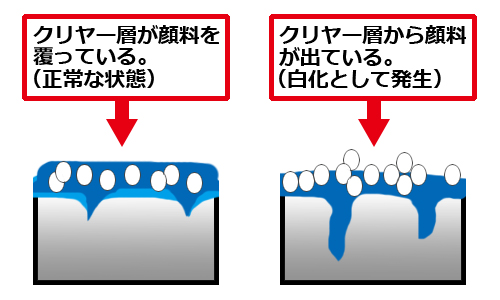 クリヤー塗料のつやムラの原因