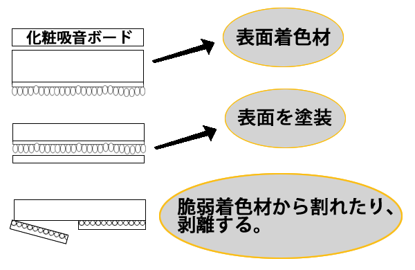 吸音ボードの塗膜剥離の原因