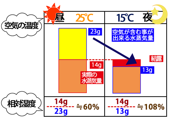 結露が発生するメカニズム