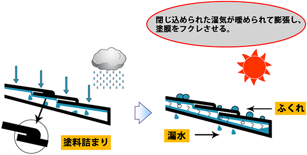 漏水による膨れの原因