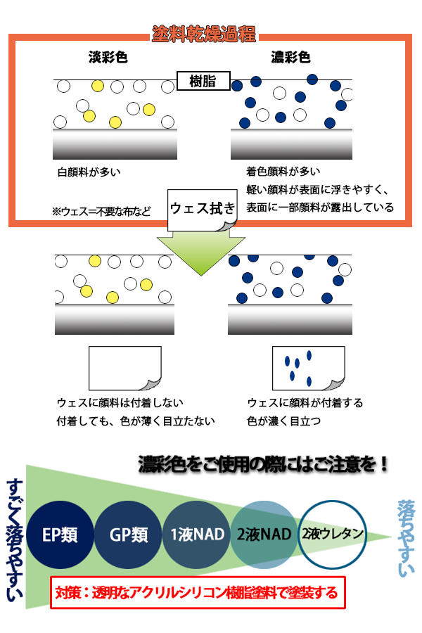 色落ちの原因