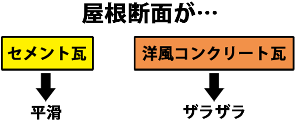 洋風コンクリート瓦とセメント瓦の見わけ方