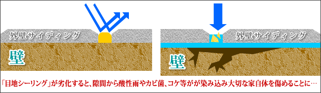 目地シーリングが劣化すると、隙間から酸性雨やカビ菌、コケ等が染み込み大切な大切な家自体を傷めることに…