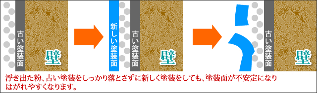 浮き出た粉、古い塗装をしっかり落とさずに新しく塗装をしても、塗装面が不安定になり、はがれやすくなります