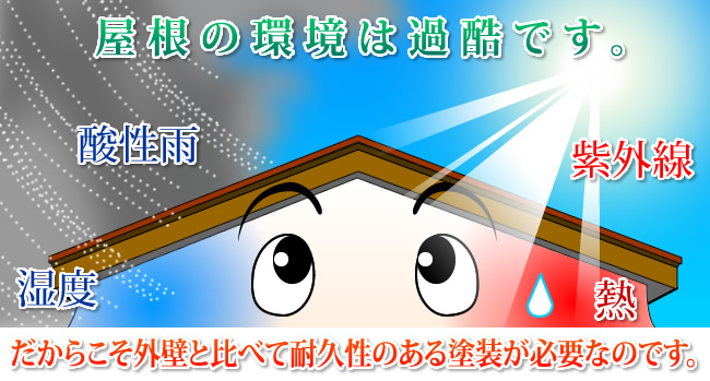 屋根の環境は苛酷です。だからこそ外壁と比べて耐久性のある塗装が必要なのです。